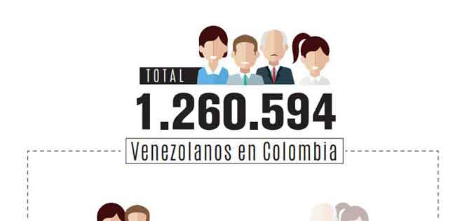 Un millón 260 mil venezolanos están radicados en Colombia | Diario 2001